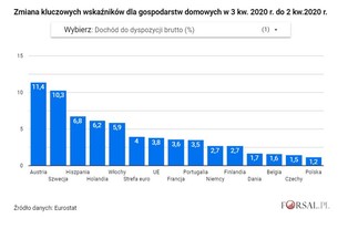Kondycja finansowa gospodarstw domowych w krajach UE. Eurostat podał najnowsze dane