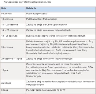 Zapisy na akcje JSW: najważniejsze informacje o debiucie