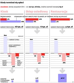 Kiedy rozpoczęcie akceptacji kart płatniczych się opłaca?