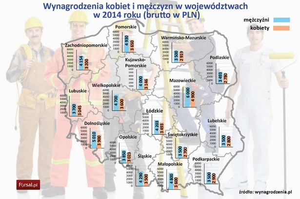 W 2014 r. najwyższe zarobki, zarówno wśród pań jak i panów, osiągali pracownicy w woj. mazowieckim, gdzie przeciętne zarobki mężczyzn kształtowały się na poziomie 6 tys. zł, a kobiet na 4,9 tys. zł. Najmniej mężczyznom płacono w woj. podlaskim. Na Podlasiu panowie zarabiali brutto 3493 zł. Panie najniższe płace (na przeciętnym poziomie 2,7 tys. zł) osiągały w woj. świętokrzyskim.