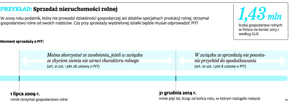 PRZYKŁAD: Sprzedaż nieruchomości rolnej