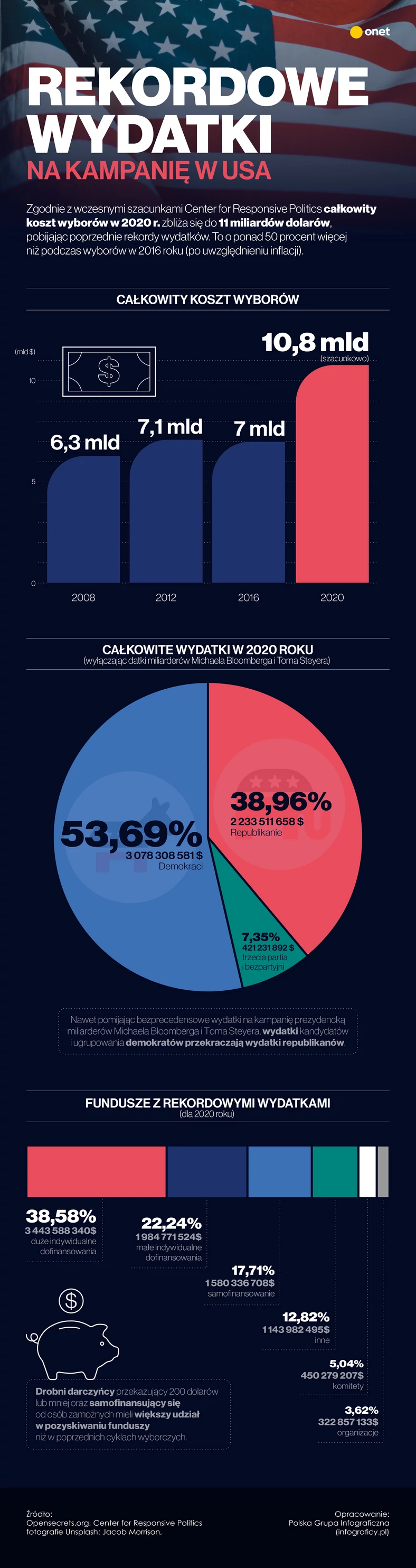 Rekordowe wydatki na kampanię w USA