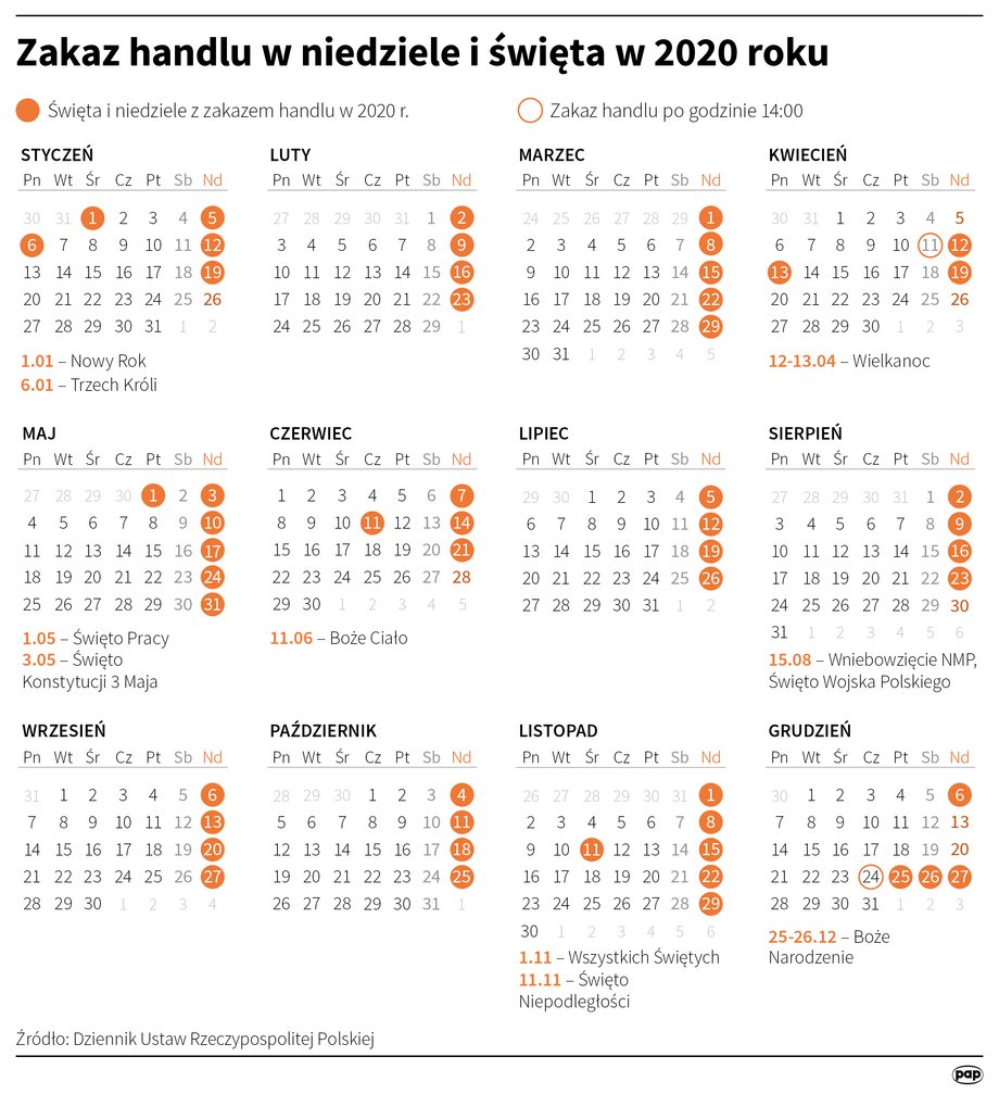 W 2020 roku zaplanowano siedem niedziel handlowych, w tym dwie w grudniu - 13 i 20 grudnia. Ósmą niedzielą z otwartymi sklepami ma być 6 grudnia. 