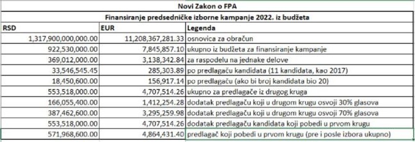 Projekcija finansiranja predsedničke izborne kampanje