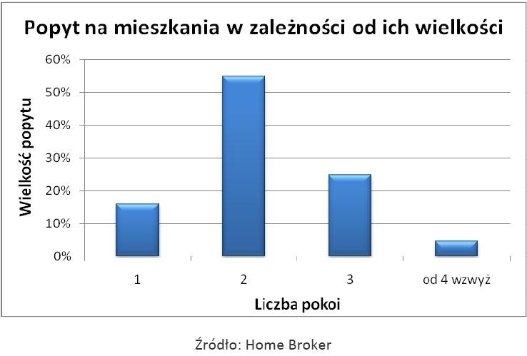 Popyt na mieszkania w zależności od ich wielkości