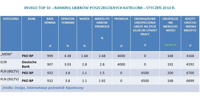 INVIGO TOP 10 – RANKING LIDERÓW POSZCZEGÓLNYCH KATEGORII – STYCZEŃ 2014 R.