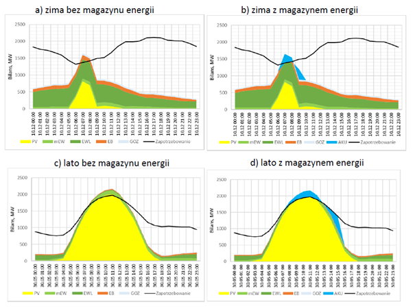 Dobowy bilans mocy letni i zimowy. Źródło: Model energetyczny dla m.st. Warszawy w perspektywie 2050 r.