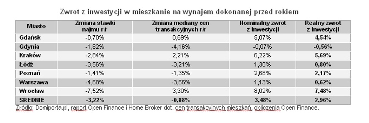 Zwrot z inwestycji w mieszkanie na wynajem dokonanej przed rokiem, źródło: Open Finance