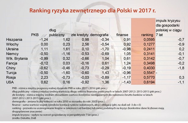 Ranking ryzyka zewnętrznego dla Polski w 2017 r.