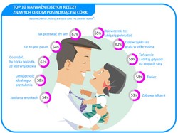 Czego musi nauczyć się ojciec, by nawiązać dobrą relację z córką? Wyniki badań nie pozostawiają złudzeń...