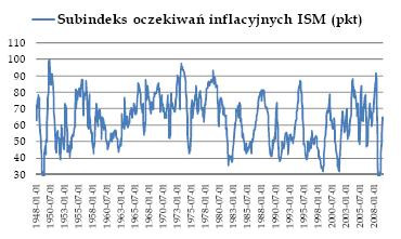 Subindeks oczekiwań inflacyjnych ISM