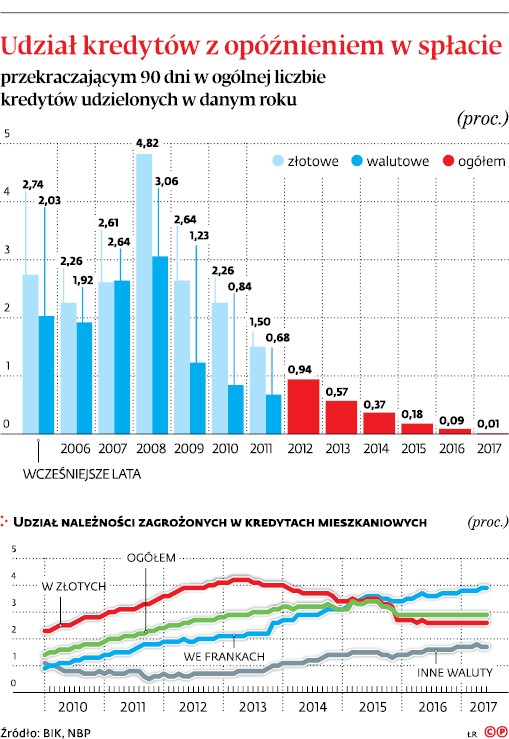 Udział kredytów za opóźnienie w spłacie