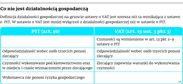 Co nie jest działalnością gospodarczą