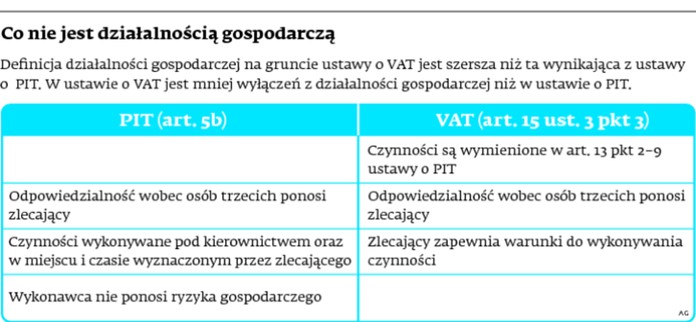 Co nie jest działalnością gospodarczą