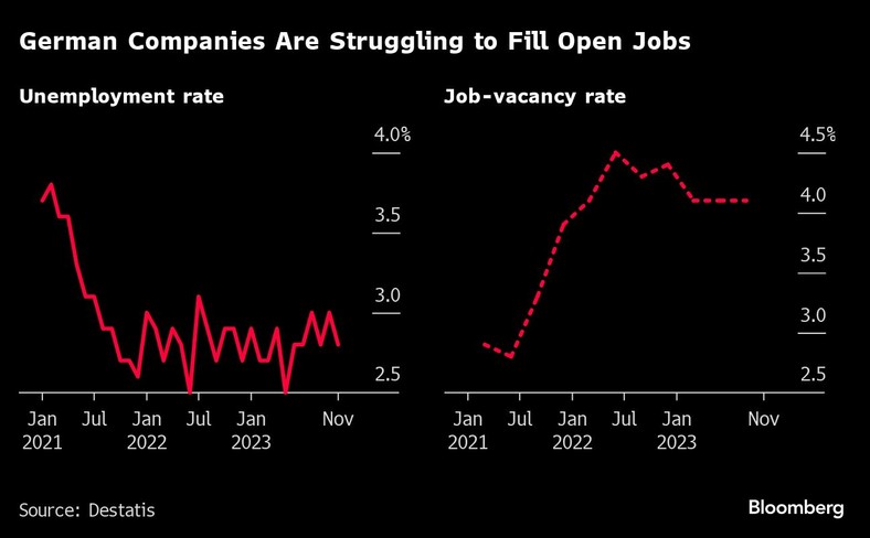 Niemieckie firmy mają trudności z obsadzeniem wolnych stanowisk