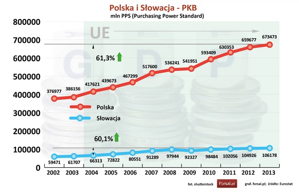 Od 2004 roku, czyli od wejścia do Unii Europejskiej, zarówno Polska jak i Słowacja zanotowały duży wzrost Produktu Krajowego Brutto. Od 2004 r. do 2013 r. PKB Polski liczony w standardzie siły nabywczej (PPS - Purchasing Power Standard) wzrósł o 61,3 proc. W tym samym okresie słowacka gospodarka rozwijała się równie szybko notując wzrost PKB o 60,1 proc. Remis - punkt dla Polski i Słowacji. "Na pierwszy rzut oka, choć różnimy się rozmiarem, to jesteśmy tak naprawdę bardzo podobnymi krajami. Używając terminologii bokserskiej, występujemy w tej samej wadze. W rankingu Doing Business Słowacy są na 31 lokacie, Polska na 32, w rankingu Pay Taxes Słowacy zajmują miejsce 100, Polska 81" - komentuje Mateusz Walewski, senior economist z PwC.