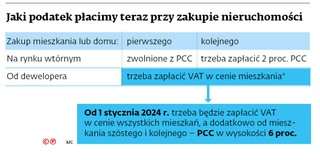 Jaki podatek płacimy teraz przy zakupie nieruchomości