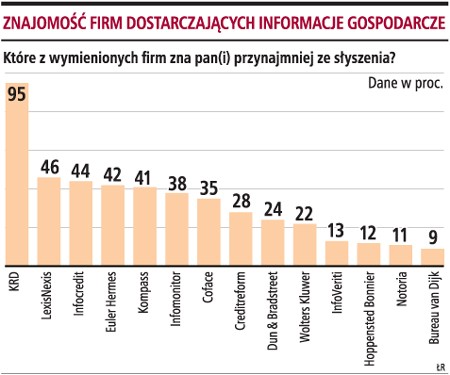 Znajomość firm dostarczających informacje gospodarcze