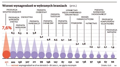 Płace w tym roku rosną najwolniej od dwudziestu lat