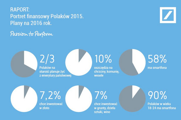 Protret finansowy Polaków 2015. Plany na 2016 r.