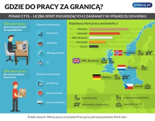 Gdzie jechać do pracy? Zobacz, jakich specjalistów szukają zagraniczni pracodawcy