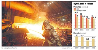 W stali kręci się dzięki drogom i stadionom