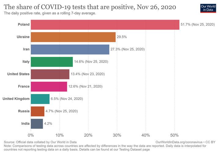 Odsetek pozytywnych testów na COVID-19 dla państw z największymi przyrostami zakażeń