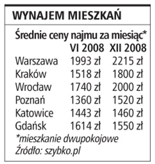 Wynajem mieszkań