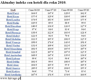 Idealny czas na urlop - ceny hoteli w Polsce i Europie drastycznie spadły