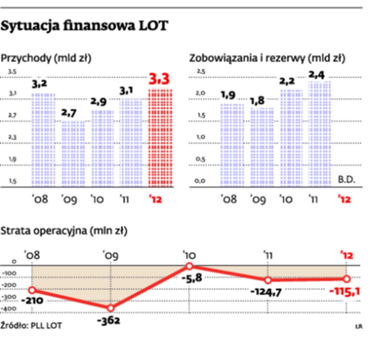 Sytuacja finansowa LOT