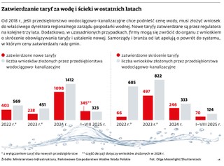 Zatwierdzanie taryf za wodę i ścieki w ostatnich latach
