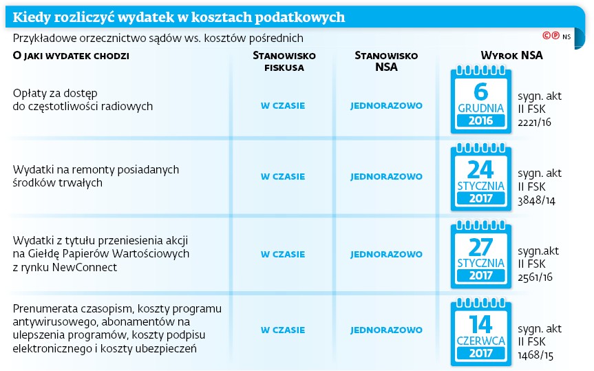 Kiedy rozliczyć wydatek w kosztach podatkowych