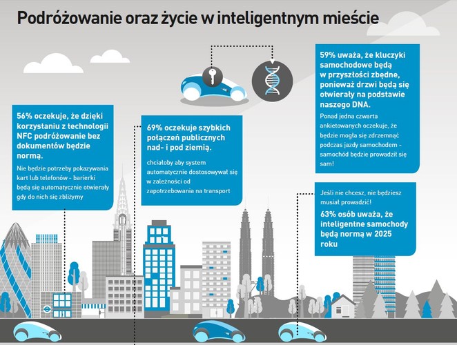 Internet Rzeczy stale się rozwija, co sprawia, że coraz większa liczba urządzeń jest ze sobą połączona. <br>
Inteligentne samochody całkowicie zmienią sposób w jaki się poruszamy. 62% ankietowanych uważa, że nawigacja 3D sprawi, że już nigdy się nie zgubimy. Około 60% osób biorących udział w badaniu zadeklarowało, że wierzy że drzwi samochodowe będą wyposażone w czytniki DNA – co według nich będzie oznaczało, że wystarczy dotknąć drzwi aby móc wsiąść do pojazdu. Będzie to stanowić oczywiście utrudnienie dla potencjalnych złodziei.