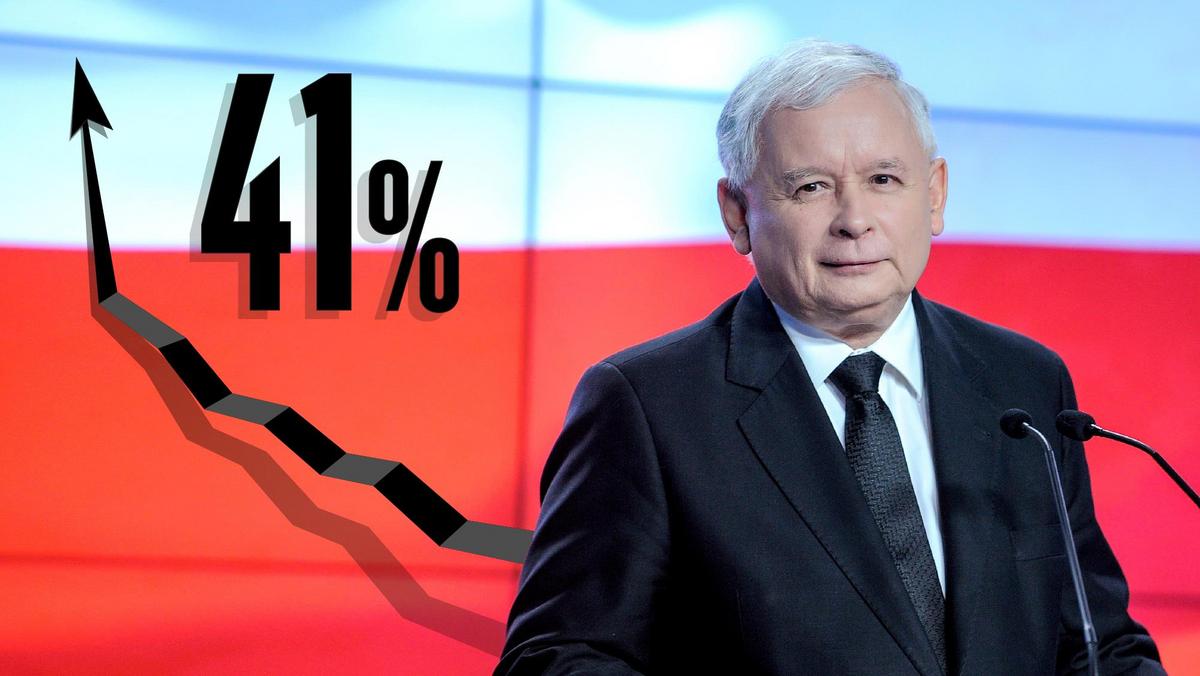 Jarosław Kaczyński Prawo i Sprawiedliwość PiS polityka sondaże