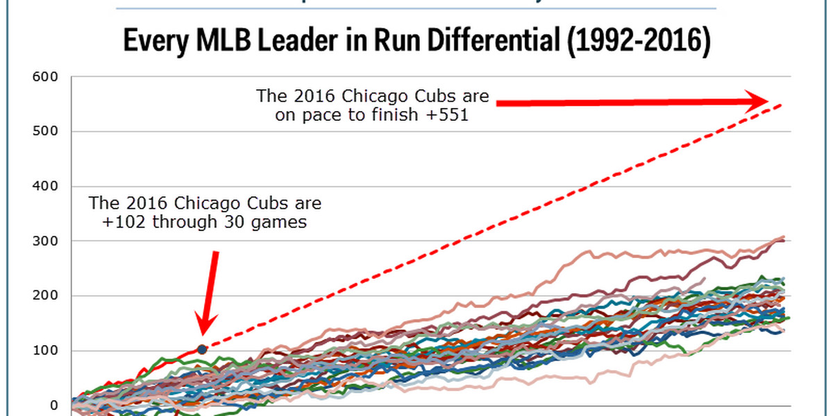 The Cubs are making a mockery of Major League Baseball