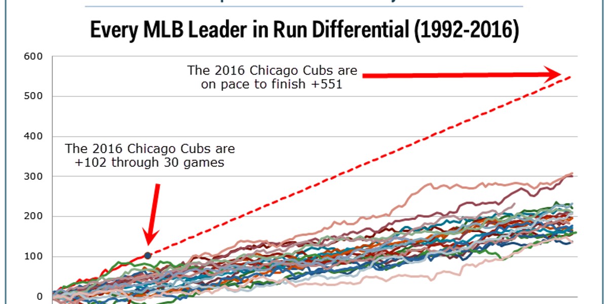 The Cubs are making a mockery of Major League Baseball