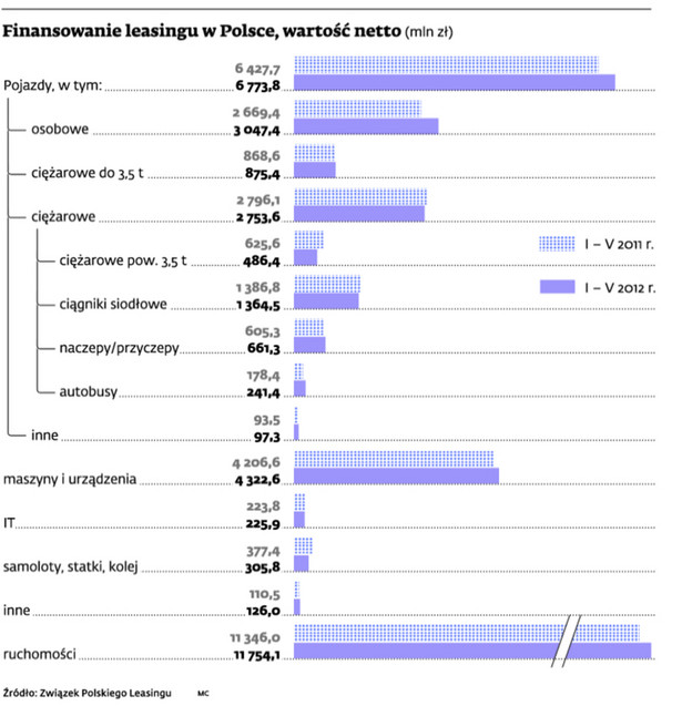 Finansowanie leasingu w Polsce, wartość netto