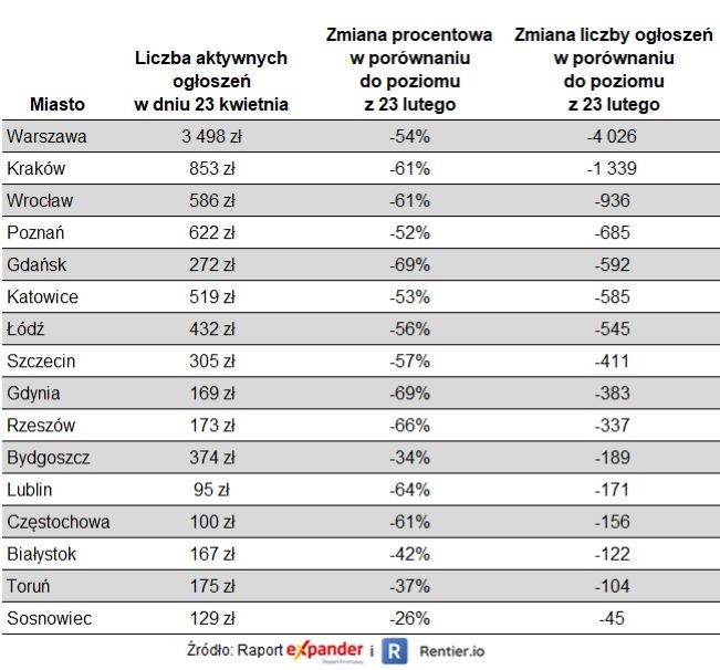 Liczba ogłoszeń aktywnych ogłoszeń