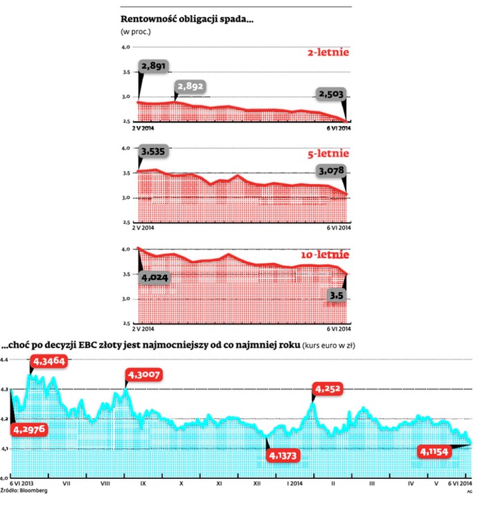 Rentowność obligacji spada