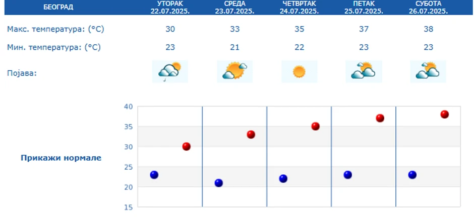 Vremenska prognoza za Beograd narednih 5 dana
