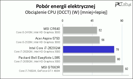 Co ciekawe, podczas obciążenia procesora cały laptop pobierał mniej energii od wolniejszych krewniaków