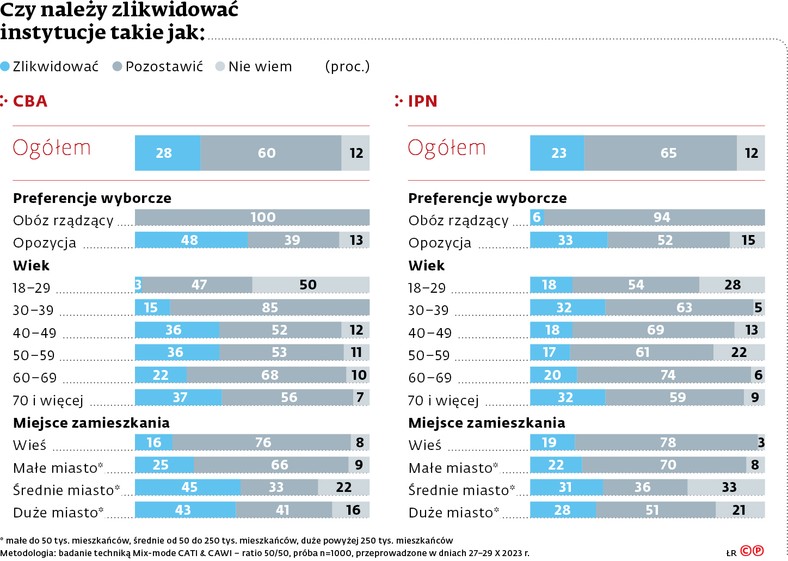 Czy należy zlikwidować IPN i CBA? [SONDAŻ]