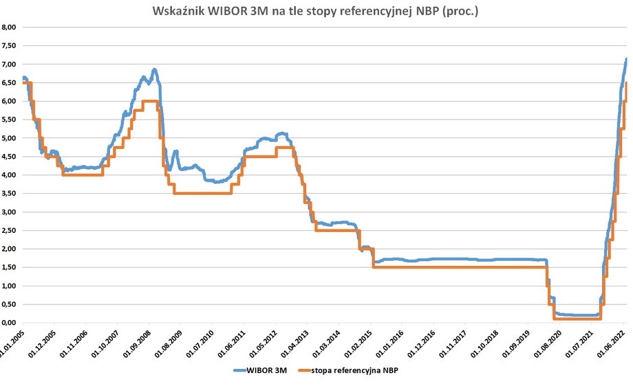 WIBOR 3M "wyprzedza" stopę referencyjną NBP o 0,65 pkt proc.
