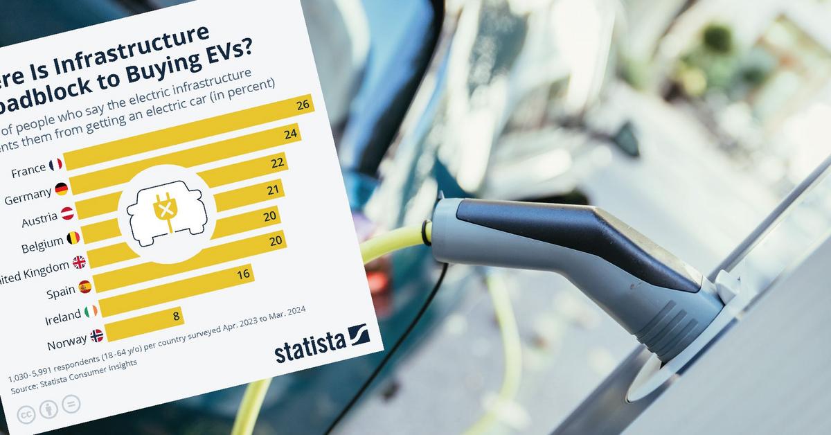  Gdzie infrastruktura stanowi największą przeszkodę w zakupie pojazdów elektrycznych?