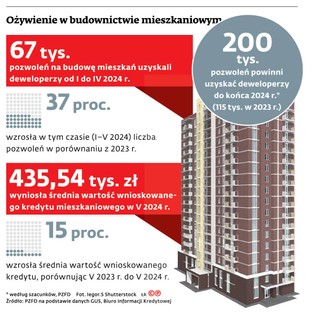 Ożywienie w budownictwie mieszkaniowym