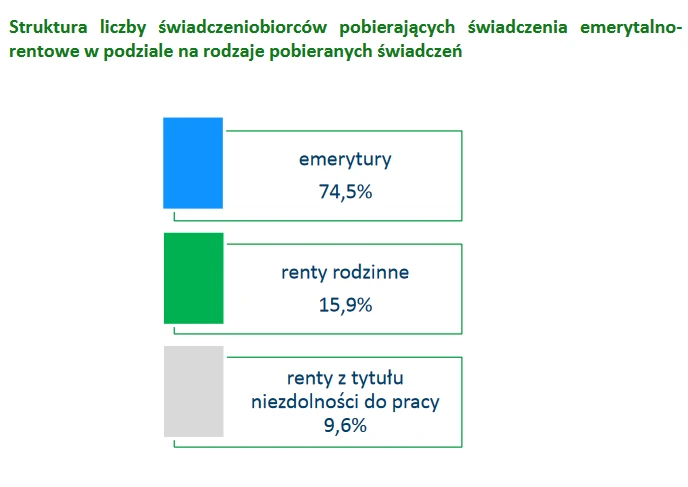 Struktura świadczeń w 2019 roku