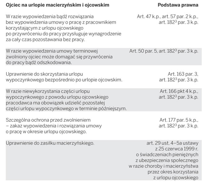 Przywileje zatrudnionego ojca dziecka