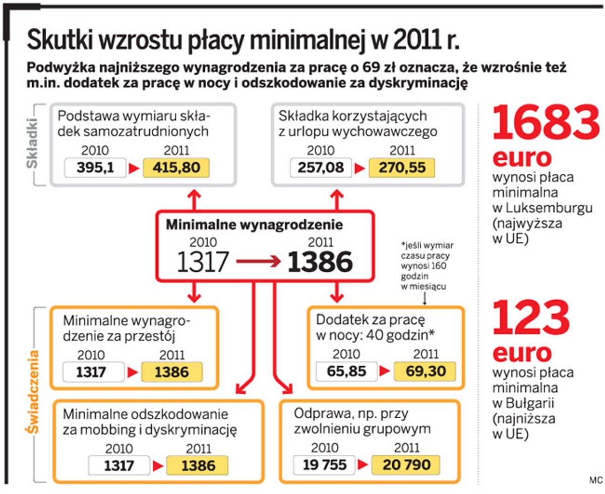 Skutki wzrostu płacy minimalnej w 2011 r.