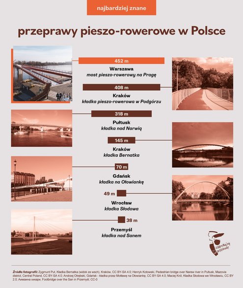 Przeprawy pieszo-rowerowe w Polsce