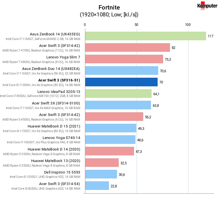 Acer Swift 3 (SF316-51) – Fortnite